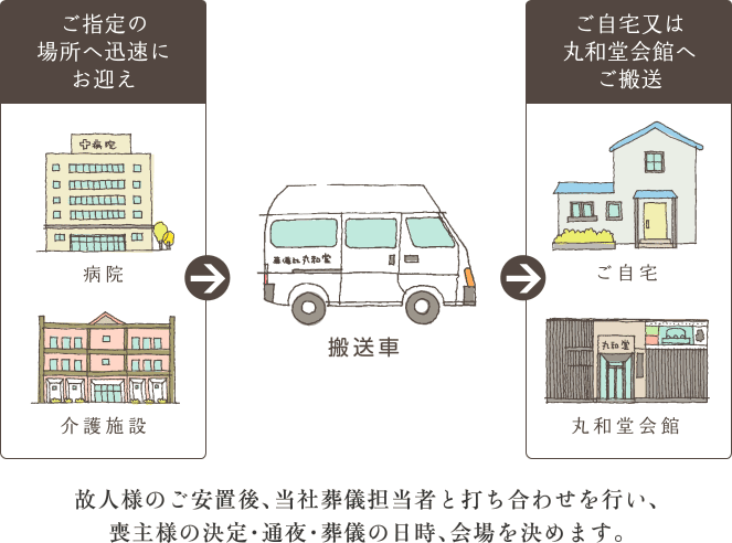 故人様のご安置後、当社葬儀担当者と打ち合わせを行い、喪主様の決定・通夜・葬儀の日時、会場を決めます。