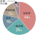 施工実績種別グラフ