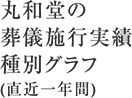 丸和堂の葬儀施工実績種別グラフ